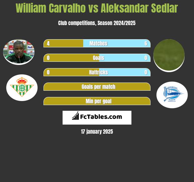 William Carvalho vs Aleksandar Sedlar h2h player stats