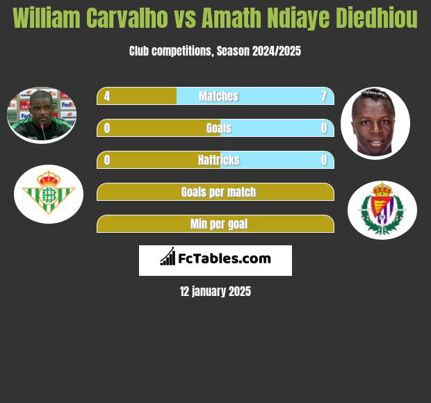 William Carvalho vs Amath Ndiaye Diedhiou h2h player stats