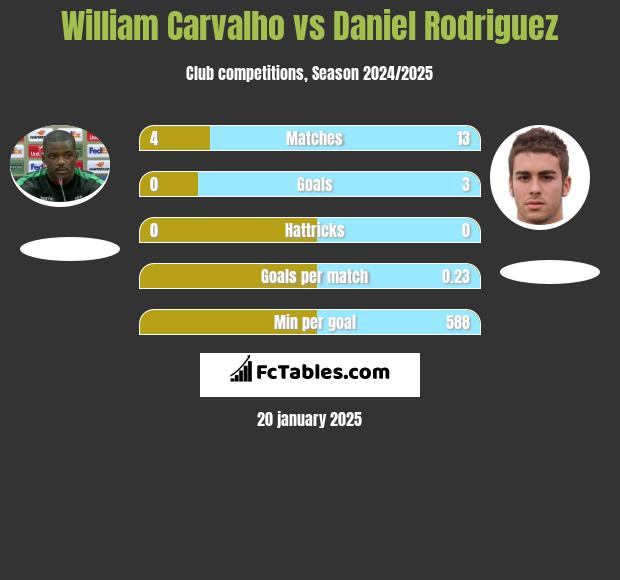 William Carvalho vs Daniel Rodriguez h2h player stats