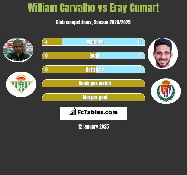 William Carvalho vs Eray Cumart h2h player stats