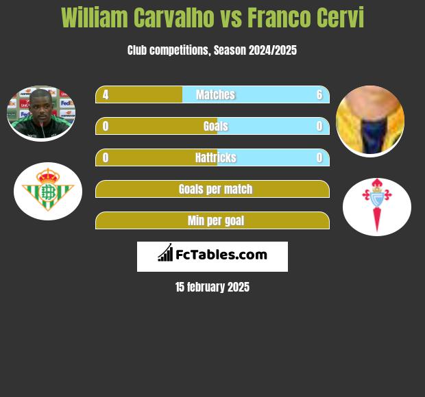 William Carvalho vs Franco Cervi h2h player stats