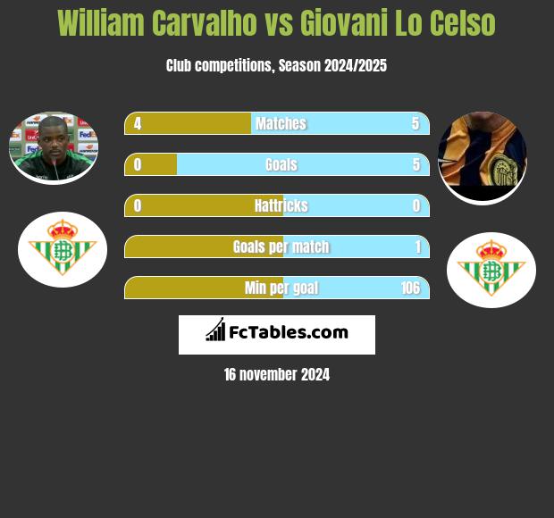 William Carvalho vs Giovani Lo Celso h2h player stats