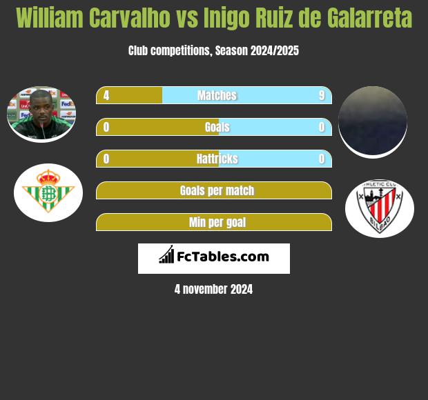 William Carvalho vs Inigo Ruiz de Galarreta h2h player stats