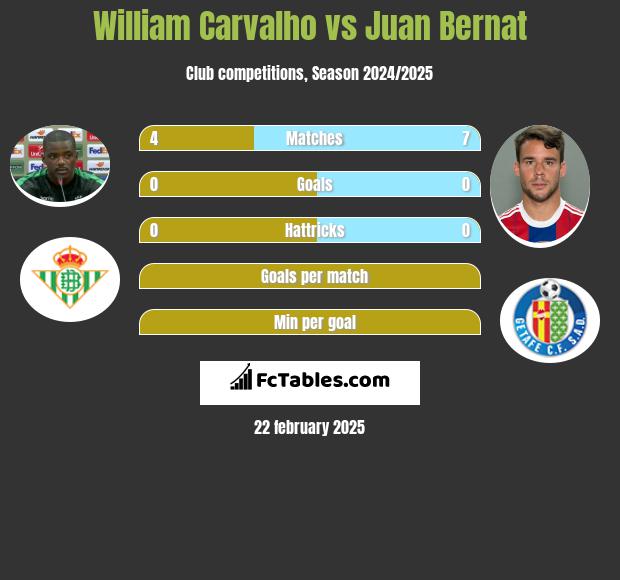 William Carvalho vs Juan Bernat h2h player stats