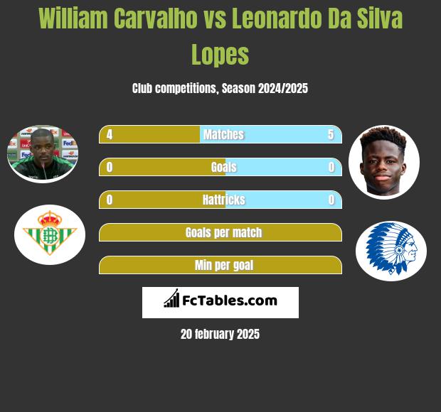 William Carvalho vs Leonardo Da Silva Lopes h2h player stats