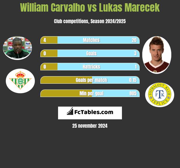 William Carvalho vs Lukas Marecek h2h player stats