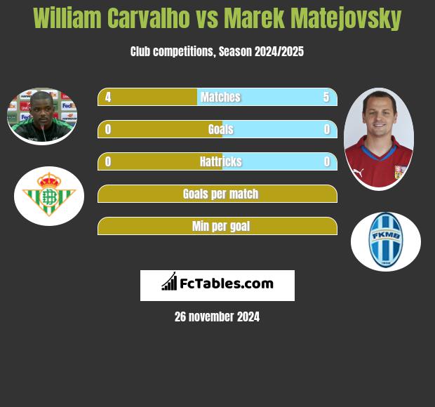 William Carvalho vs Marek Matejovsky h2h player stats