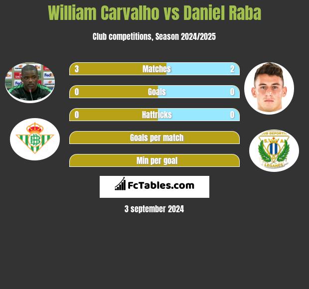 William Carvalho vs Daniel Raba h2h player stats