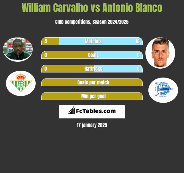 William Carvalho vs Antonio Blanco h2h player stats