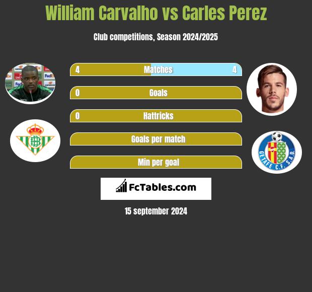 William Carvalho vs Carles Perez h2h player stats