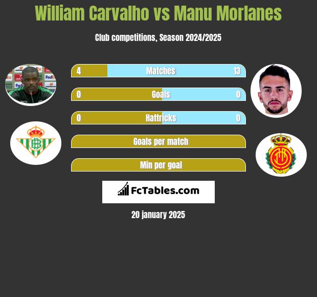 William Carvalho vs Manu Morlanes h2h player stats