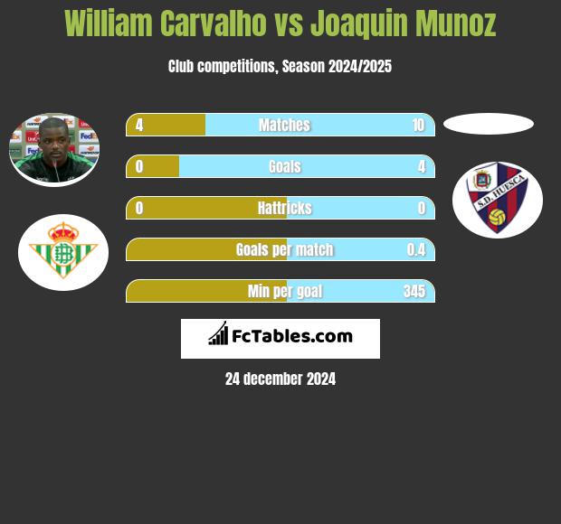 William Carvalho vs Joaquin Munoz h2h player stats