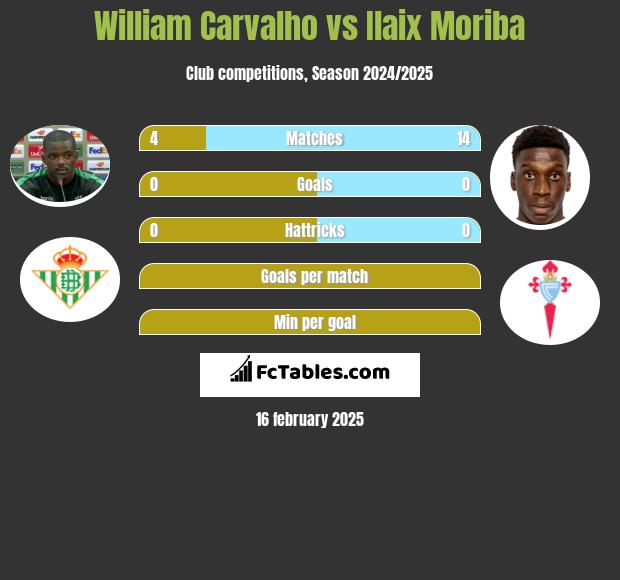 William Carvalho vs Ilaix Moriba h2h player stats