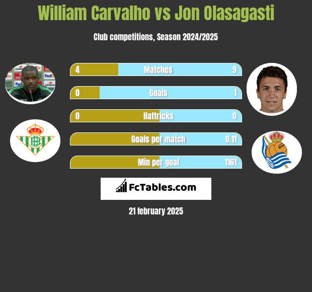 William Carvalho vs Jon Olasagasti h2h player stats