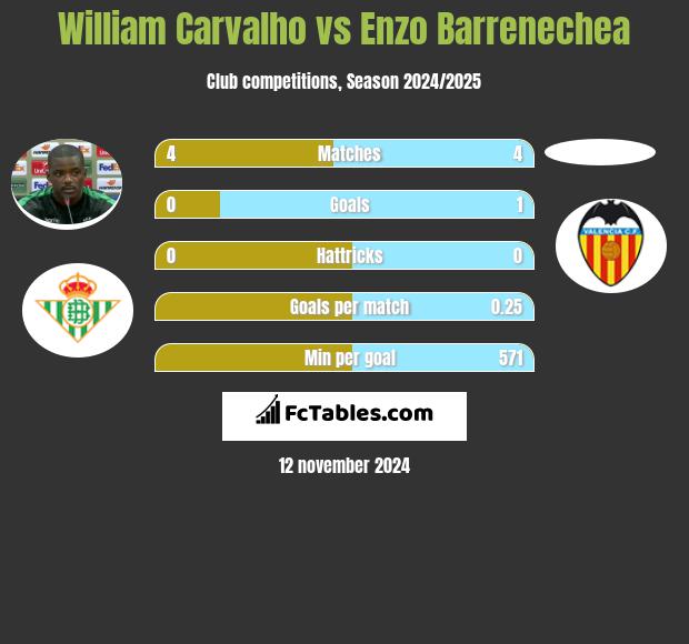 William Carvalho vs Enzo Barrenechea h2h player stats