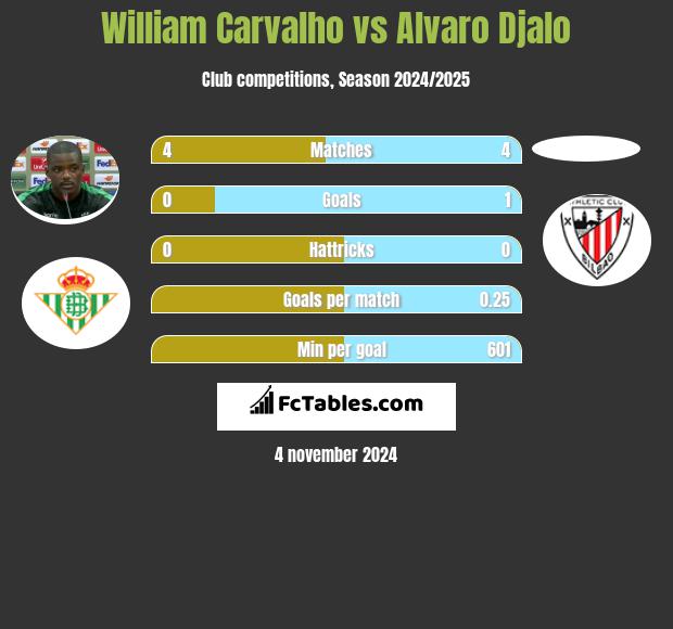 William Carvalho vs Alvaro Djalo h2h player stats