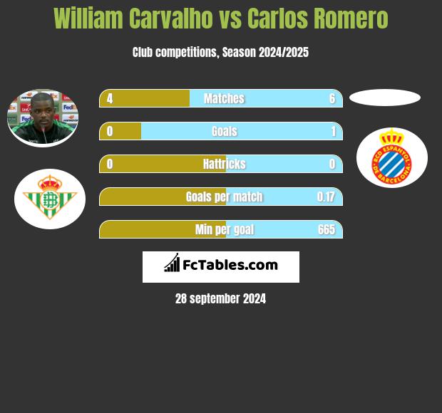 William Carvalho vs Carlos Romero h2h player stats