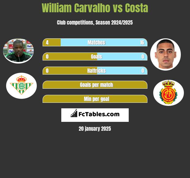 William Carvalho vs Costa h2h player stats