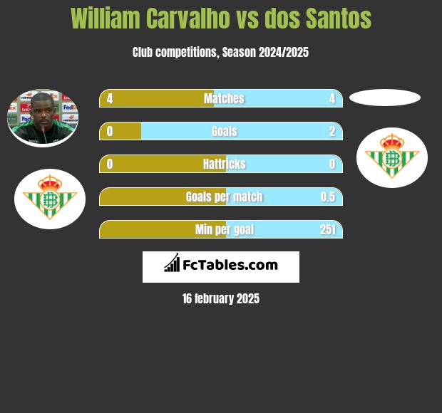 William Carvalho vs dos Santos h2h player stats