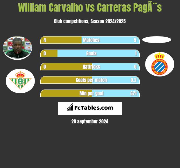 William Carvalho vs Carreras PagÃ¨s h2h player stats