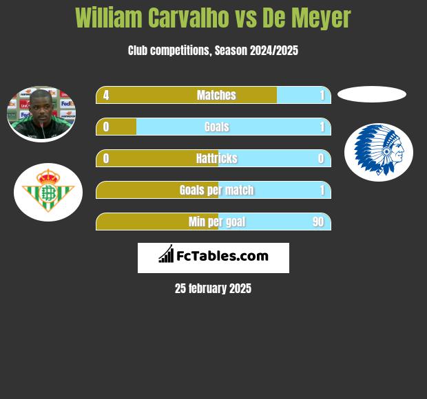 William Carvalho vs De Meyer h2h player stats