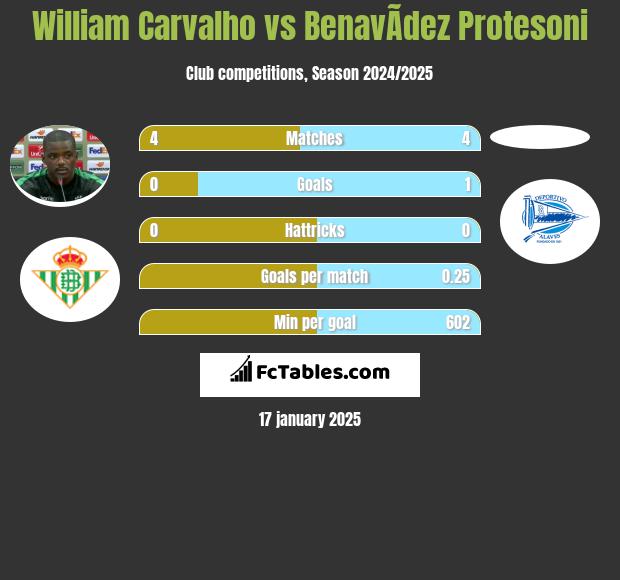 William Carvalho vs BenavÃ­dez Protesoni h2h player stats