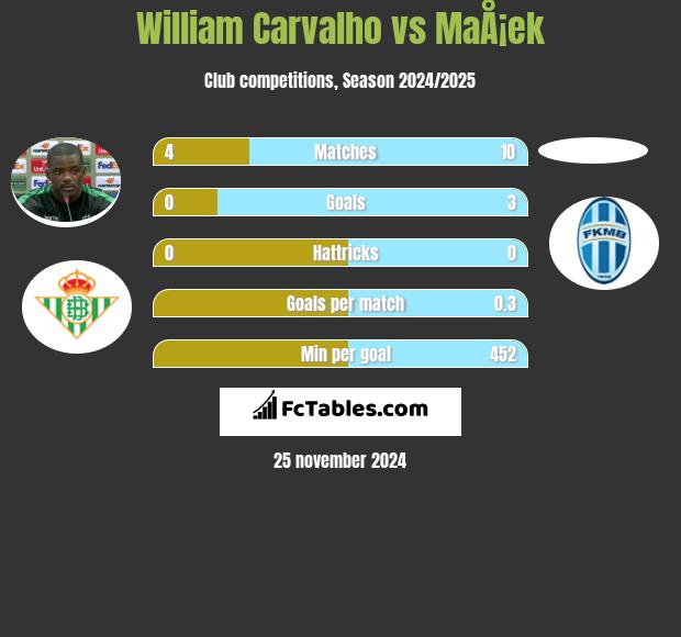 William Carvalho vs MaÅ¡ek h2h player stats