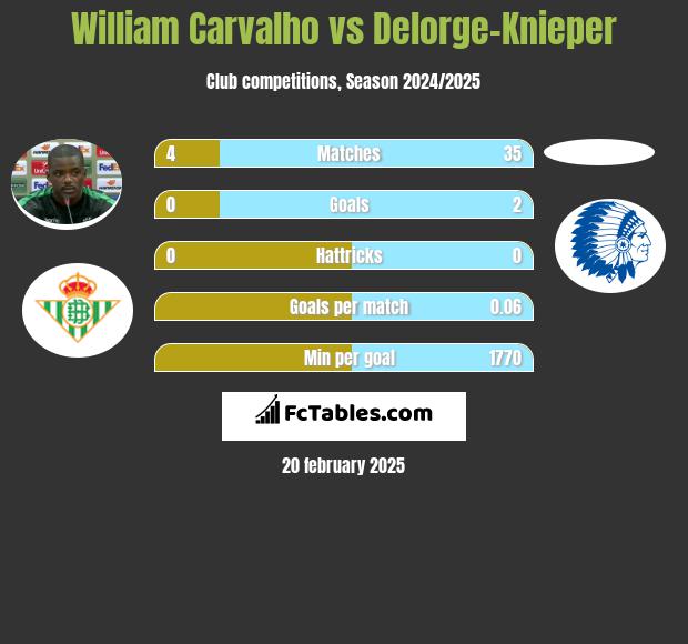 William Carvalho vs Delorge-Knieper h2h player stats