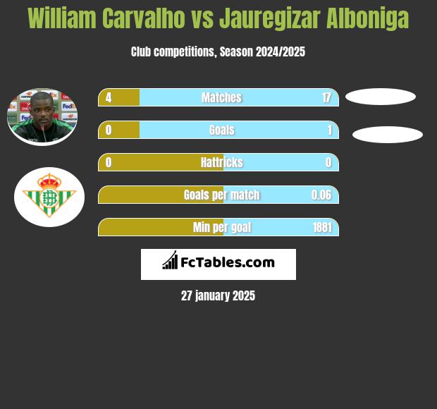 William Carvalho vs Jauregizar Alboniga h2h player stats