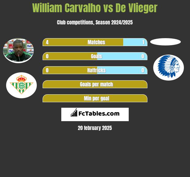 William Carvalho vs De Vlieger h2h player stats