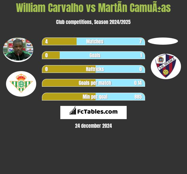 William Carvalho vs MartÃ­n CamuÃ±as h2h player stats