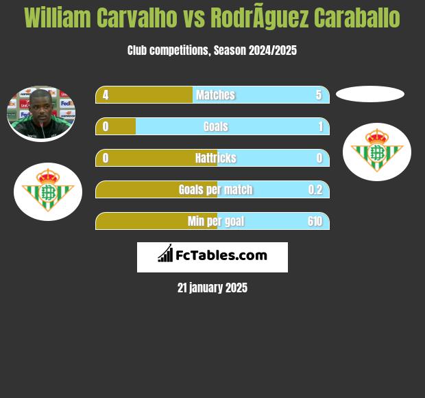 William Carvalho vs RodrÃ­guez Caraballo h2h player stats