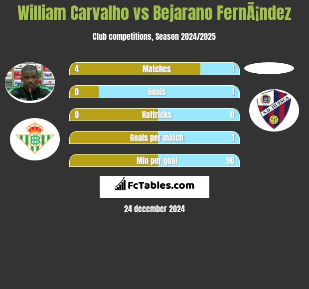 William Carvalho vs Bejarano FernÃ¡ndez h2h player stats