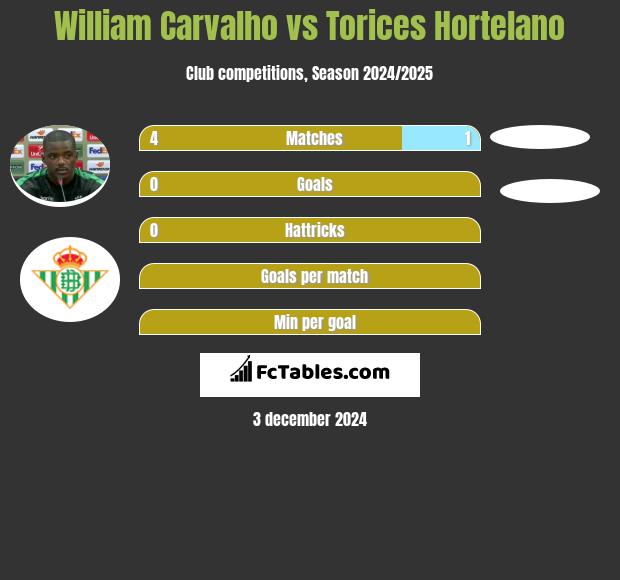 William Carvalho vs Torices Hortelano h2h player stats