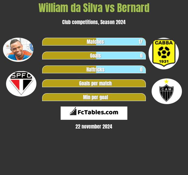 William da Silva vs Bernard h2h player stats