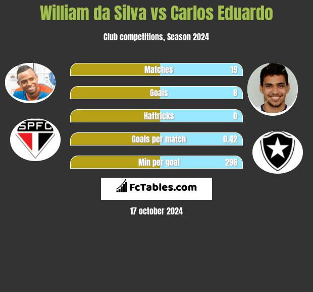 William da Silva vs Carlos Eduardo h2h player stats