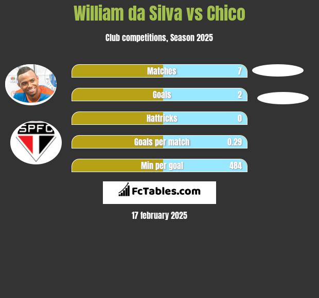 William da Silva vs Chico h2h player stats