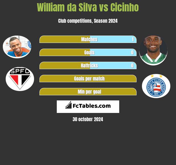 William da Silva vs Cicinho h2h player stats