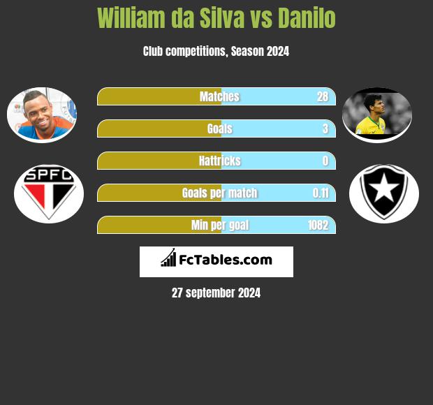 William da Silva vs Danilo h2h player stats