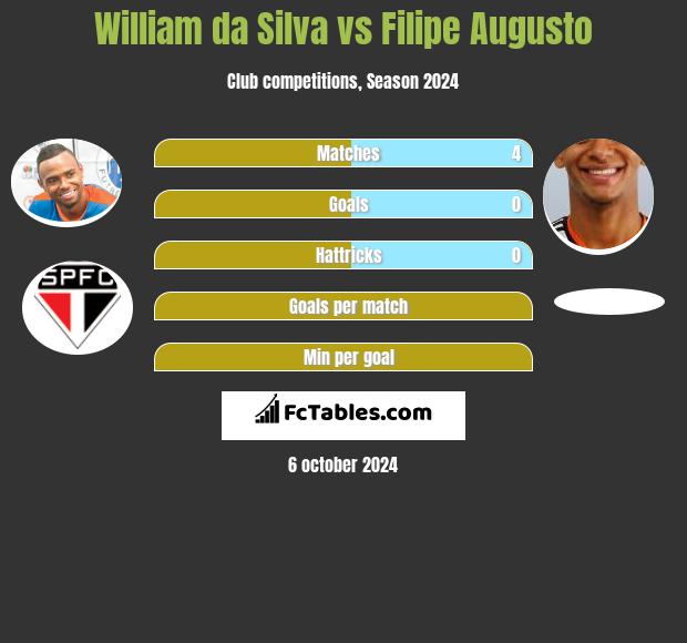 William da Silva vs Filipe Augusto h2h player stats