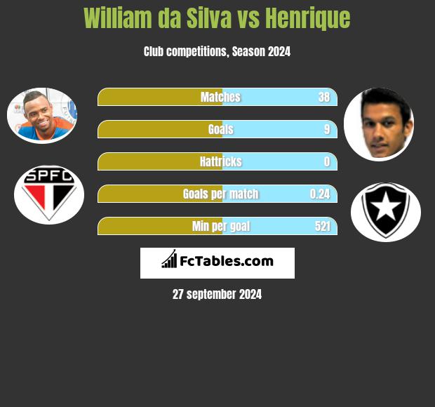 William da Silva vs Henrique h2h player stats