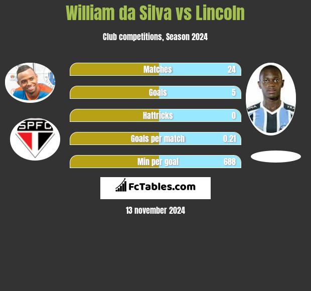 William da Silva vs Lincoln h2h player stats