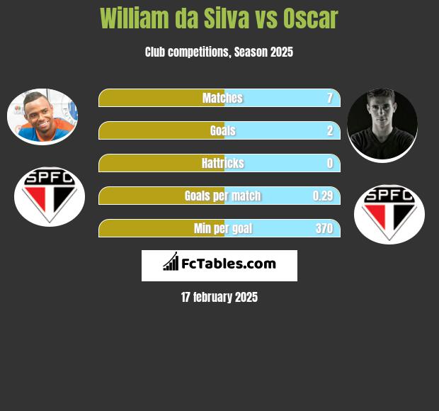 William da Silva vs Oscar h2h player stats