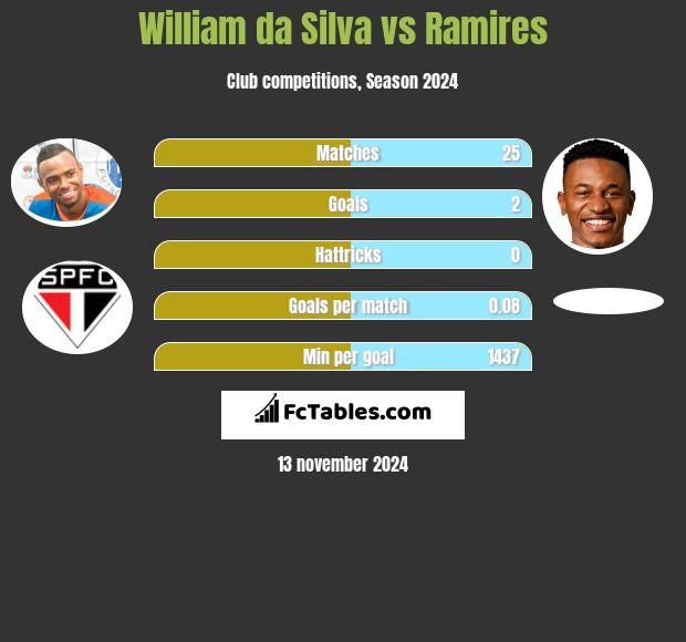 William da Silva vs Ramires h2h player stats