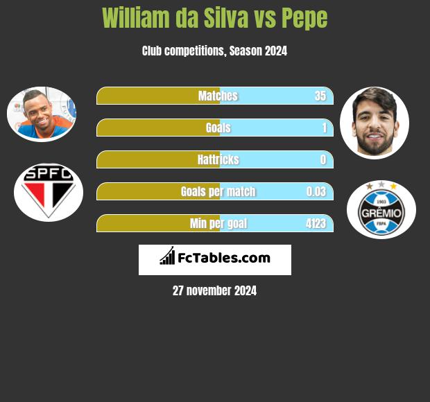 William da Silva vs Pepe h2h player stats