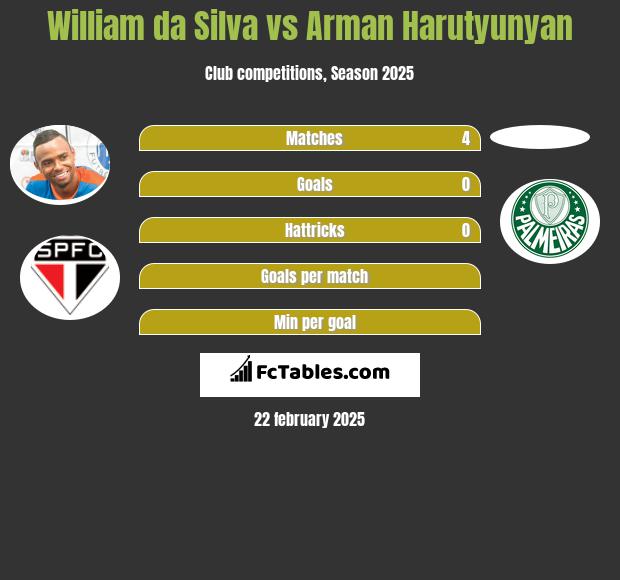 William da Silva vs Arman Harutyunyan h2h player stats