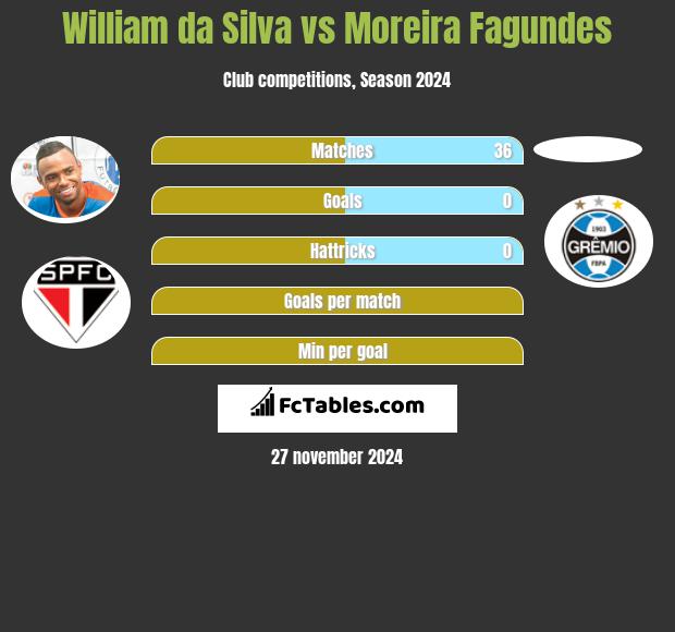 William da Silva vs Moreira Fagundes h2h player stats