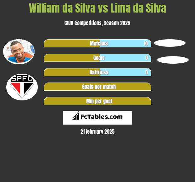 William da Silva vs Lima da Silva h2h player stats