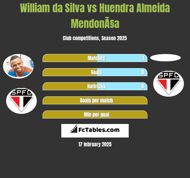 William da Silva vs Huendra Almeida MendonÃ§a h2h player stats