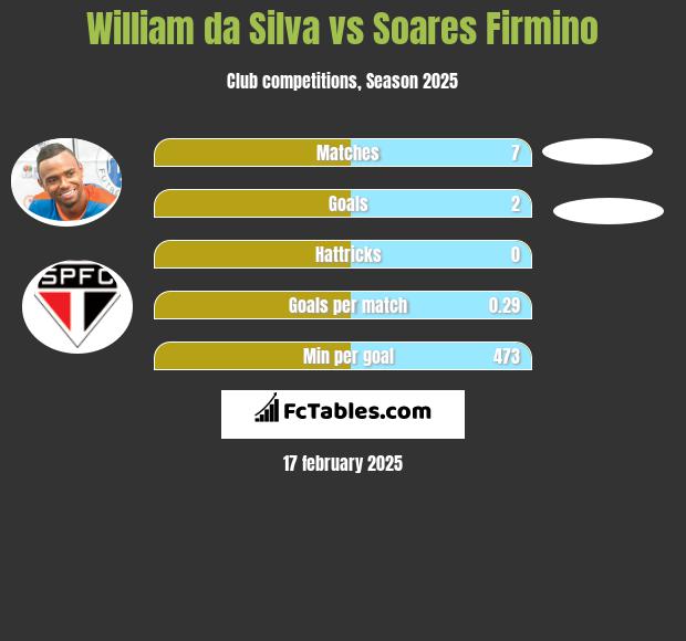 William da Silva vs Soares Firmino h2h player stats